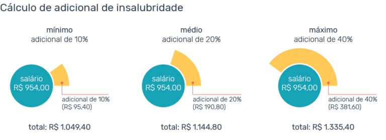 Como calcular o adicional de insalubridade