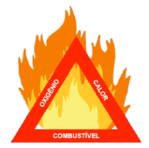 Quais São os 3 Elementos do Triangulo do Fogo?